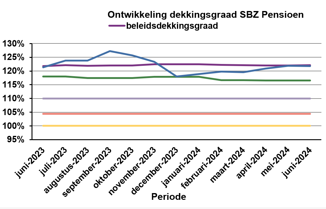 Grafiek verloop dekkingsgraad SBZ Pensioen tot en met juni 2024