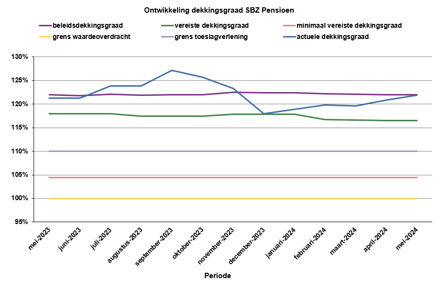 Grafiek verloop dekkingsgraad SBZ Pensioen tot en met mei 2024