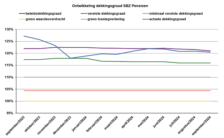 Grafiek verloop dekkingsgraad SBZ Pensioen tot en met grafiek 2024