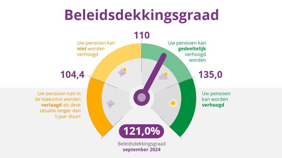 Grafiek verloop dekkingsgraad SBZ Pensioen tot en met september 2024